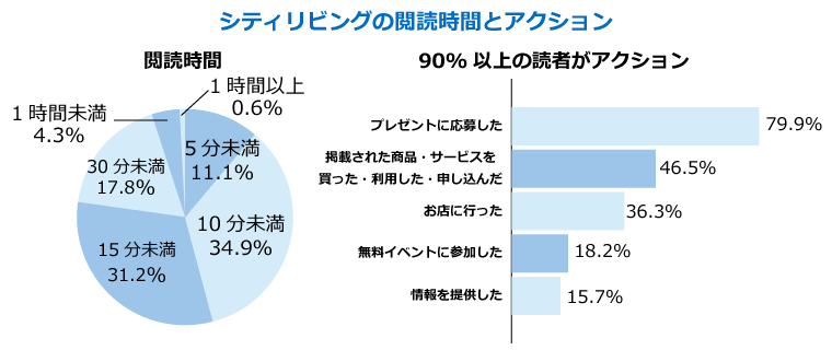 シティリビング読者閲読率