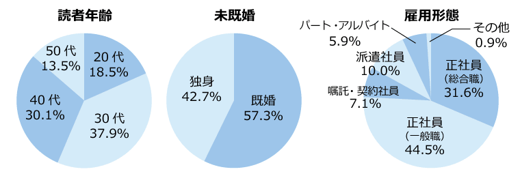 読者プロフィール