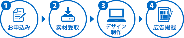 ①申込み、②素材受取、③制作・デザイン、④広告掲載