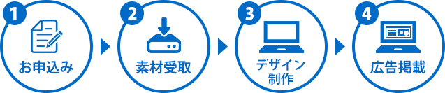 ①お申込み、②素材受取、③制作・デザイン、④広告掲載