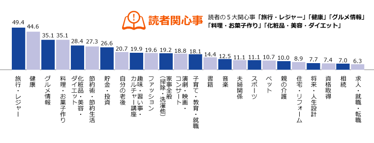 読者の関心事