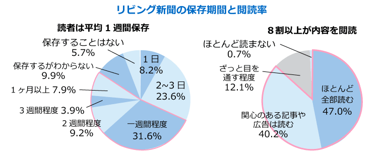 リビング新聞読者閲読率