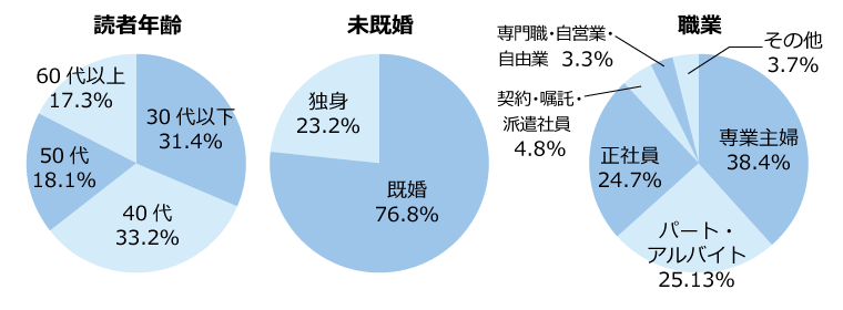 読者プロフィール